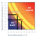Behaglichkeitskriterium für eine Wandheizung